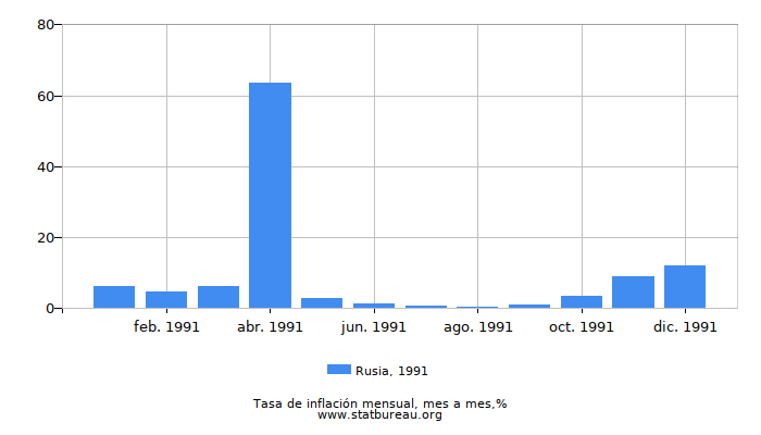 1991 Rusia tasa de inflación: mes a mes