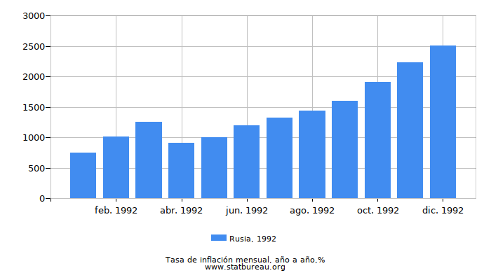 1992 Rusia tasa de inflación: año tras año
