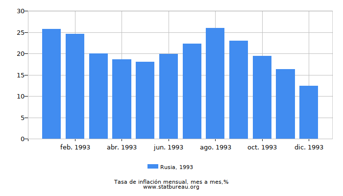 1993 Rusia tasa de inflación: mes a mes
