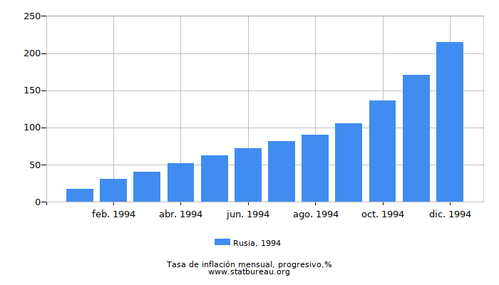 1994 Rusia progresiva tasa de inflación