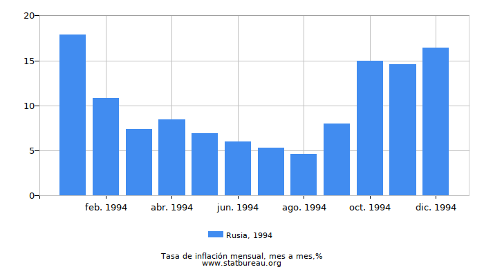 1994 Rusia tasa de inflación: mes a mes