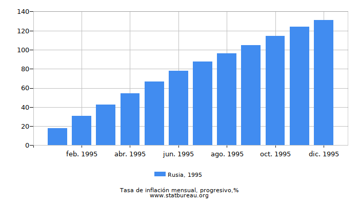 1995 Rusia progresiva tasa de inflación