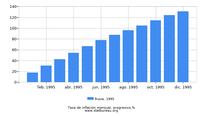 1995 Rusia progresiva tasa de inflación 1995 Rusia progresiva tasa de inflación