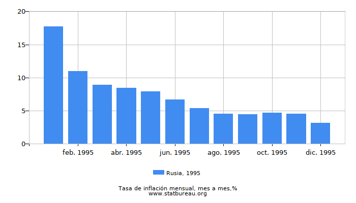 1995 Rusia tasa de inflación: mes a mes