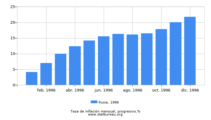 1996 Rusia progresiva tasa de inflación