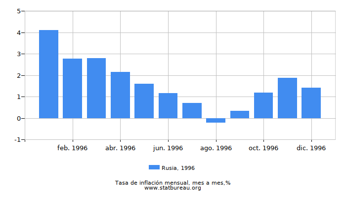 1996 Rusia tasa de inflación: mes a mes