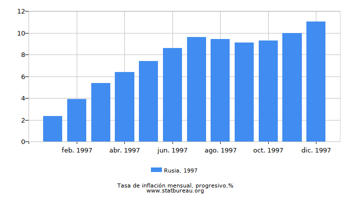 1997 Rusia progresiva tasa de inflación