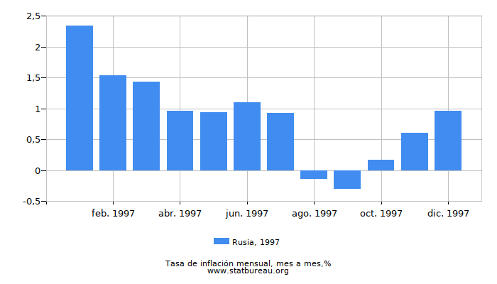 1997 Rusia tasa de inflación: mes a mes