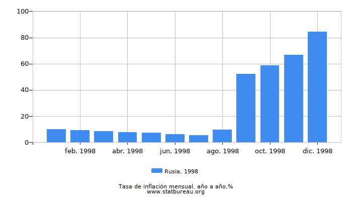 1998 Rusia tasa de inflación: año tras año 1998 Rusia tasa de inflación: año tras año