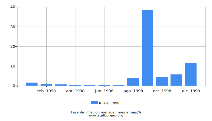 1998 Rusia tasa de inflación: mes a mes