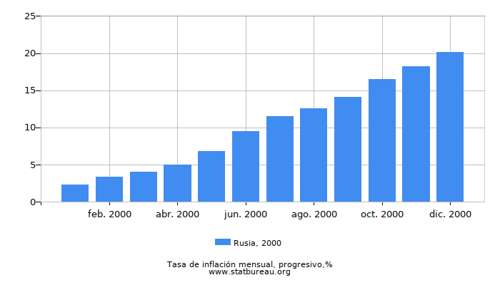 2000 Rusia progresiva tasa de inflación