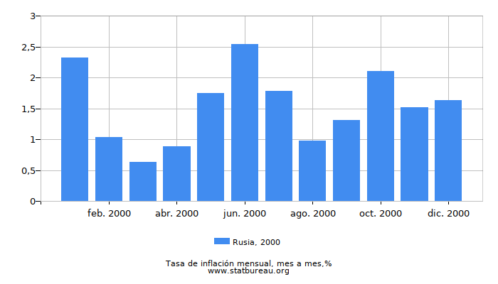2000 Rusia tasa de inflación: mes a mes