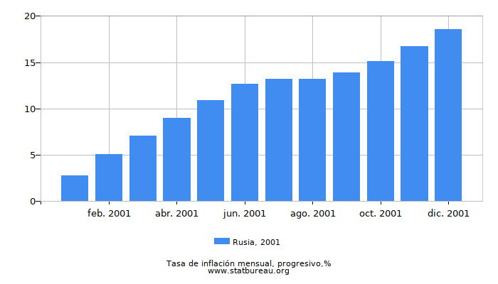 2001 Rusia progresiva tasa de inflación 2001 Rusia progresiva tasa de inflación