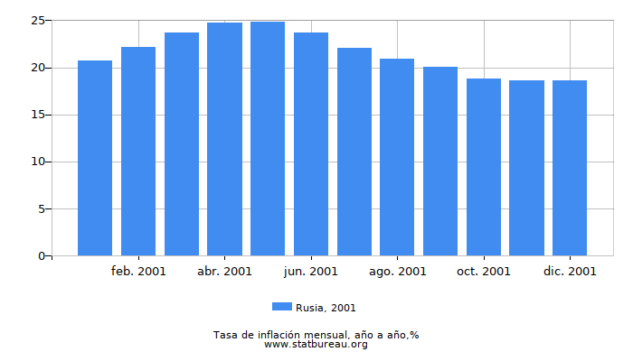 2001 Rusia tasa de inflación: año tras año 2001 Rusia tasa de inflación: año tras año