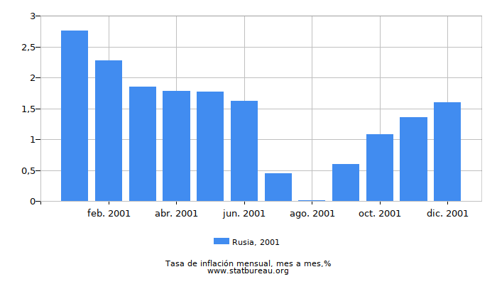 2001 Rusia tasa de inflación: mes a mes