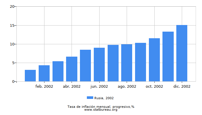 2002 Rusia progresiva tasa de inflación 2002 Rusia progresiva tasa de inflación