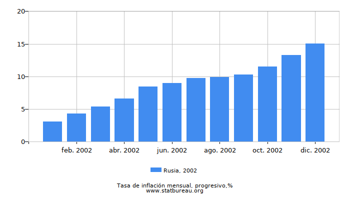 2002 Rusia progresiva tasa de inflación