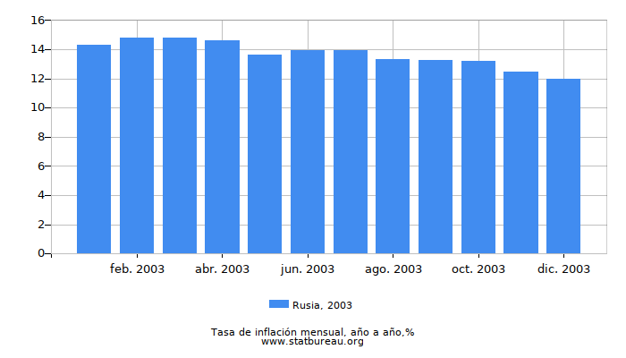 2003 Rusia tasa de inflación: año tras año