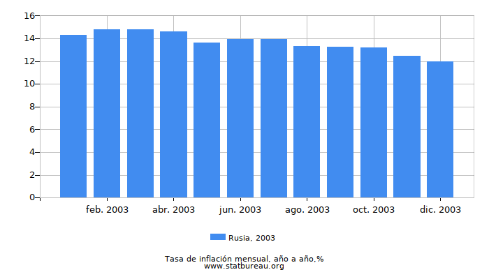 2003 Rusia tasa de inflación: año tras año 2003 Rusia tasa de inflación: año tras año