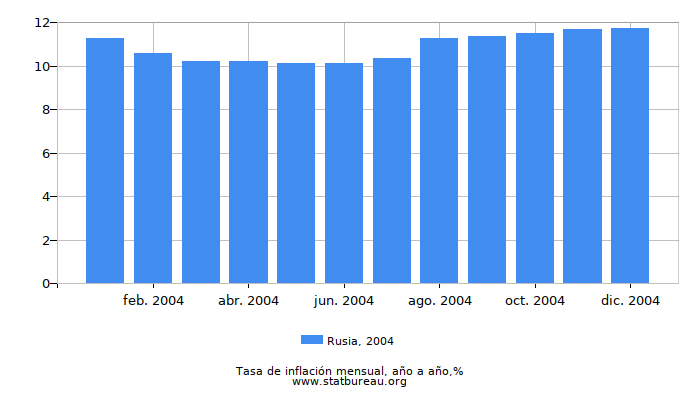 2004 Rusia tasa de inflación: año tras año