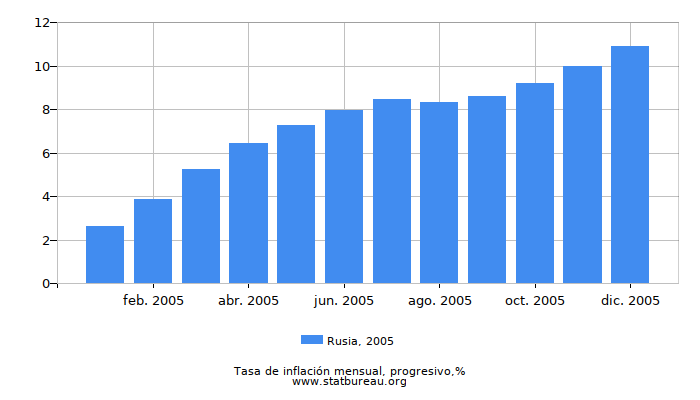 2005 Rusia progresiva tasa de inflación
