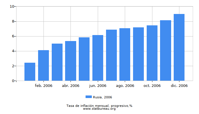 2006 Rusia progresiva tasa de inflación