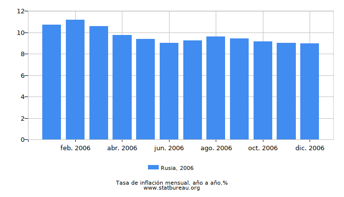 2006 Rusia tasa de inflación: año tras año