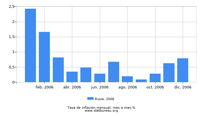 2006 Rusia tasa de inflación: mes a mes