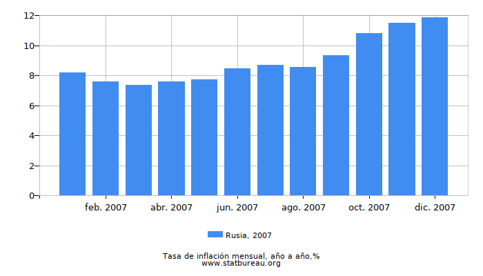 2007 Rusia tasa de inflación: año tras año