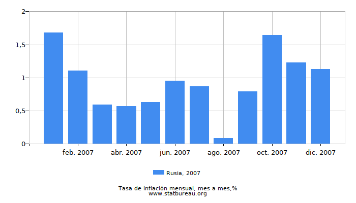 2007 Rusia tasa de inflación: mes a mes