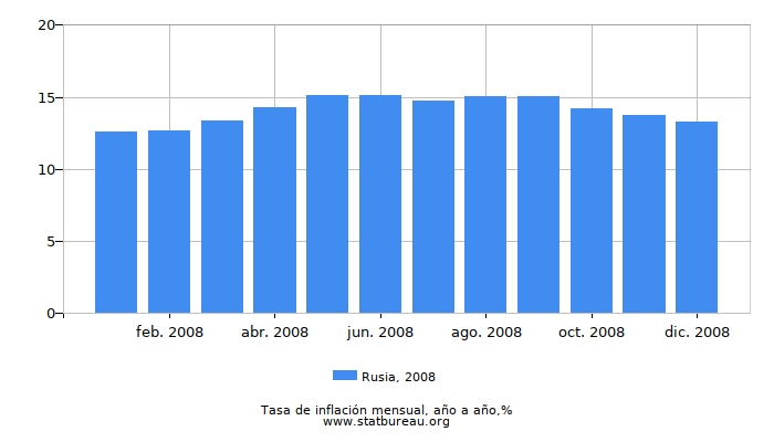 2008 Rusia tasa de inflación: año tras año