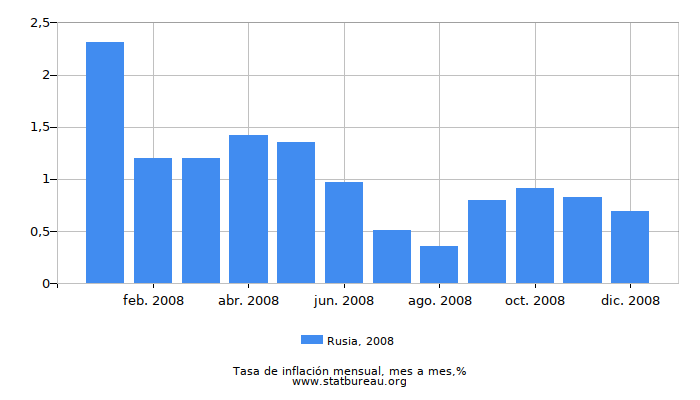 2008 Rusia tasa de inflación: mes a mes