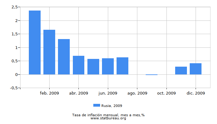 2009 Rusia tasa de inflación: mes a mes