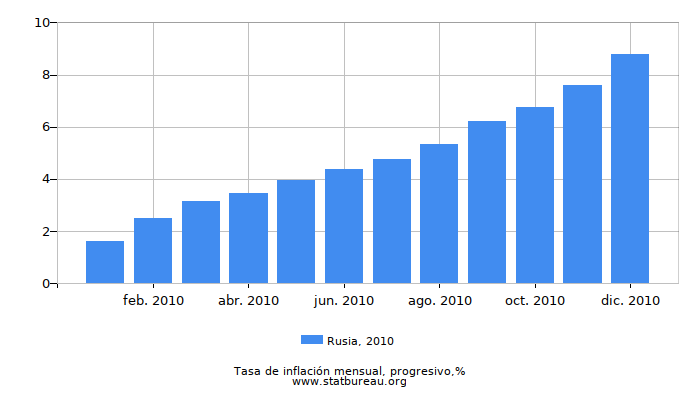 2010 Rusia progresiva tasa de inflación