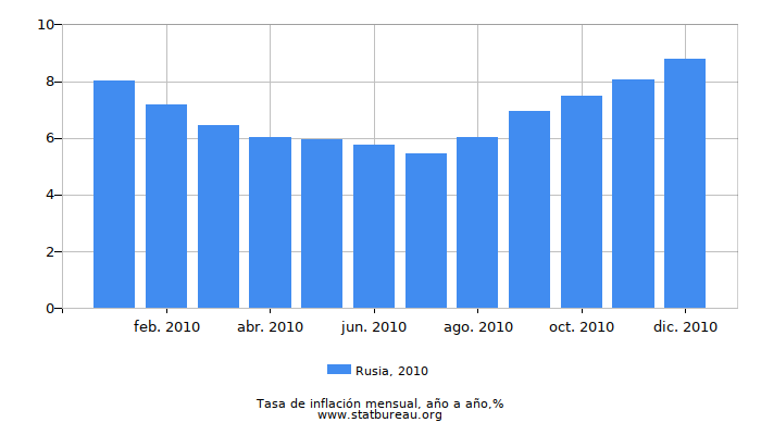 2010 Rusia tasa de inflación: año tras año