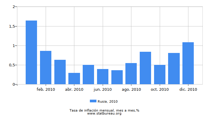 2010 Rusia tasa de inflación: mes a mes