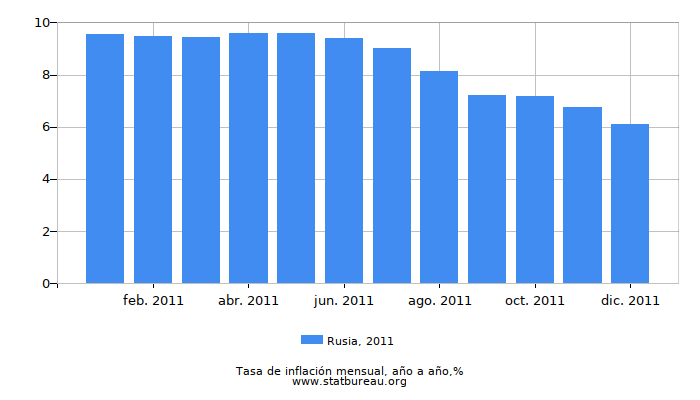 2011 Rusia tasa de inflación: año tras año
