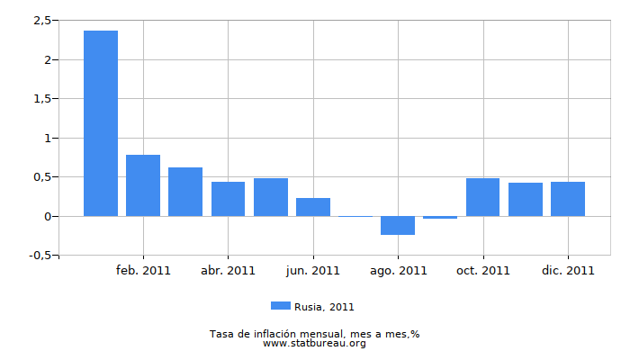2011 Rusia tasa de inflación: mes a mes