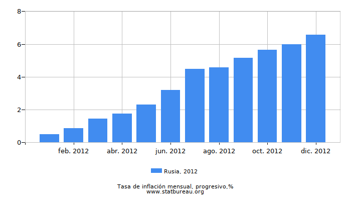 2012 Rusia progresiva tasa de inflación