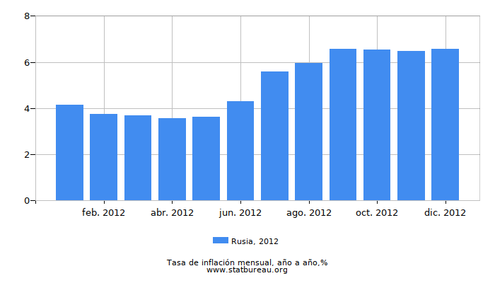 2012 Rusia tasa de inflación: año tras año