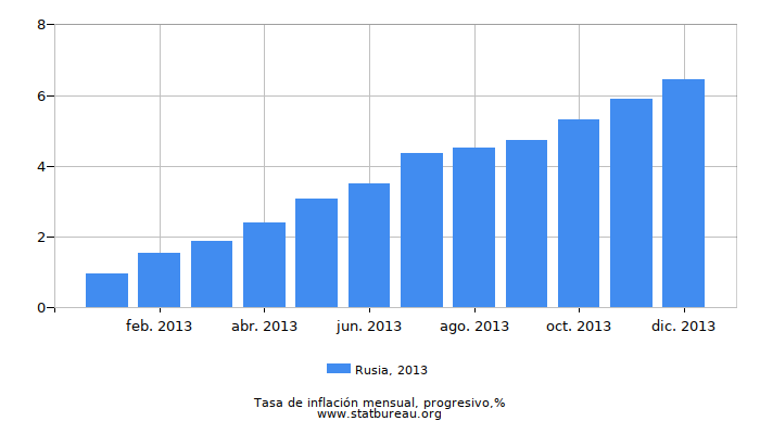 2013 Rusia progresiva tasa de inflación