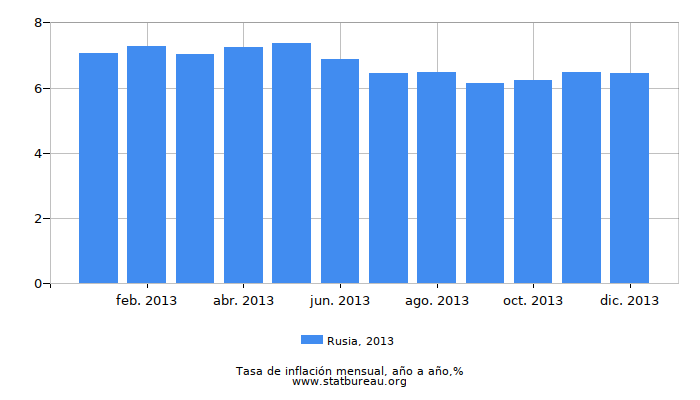 2013 Rusia tasa de inflación: año tras año
