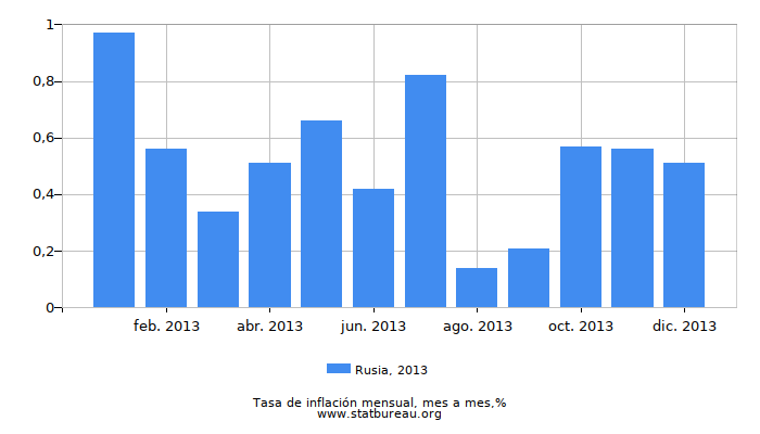2013 Rusia tasa de inflación: mes a mes