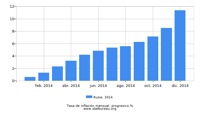 2014 Rusia progresiva tasa de inflación