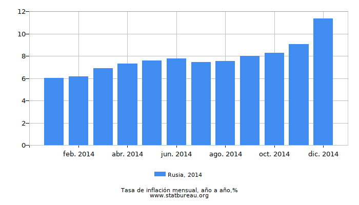 2014 Rusia tasa de inflación: año tras año