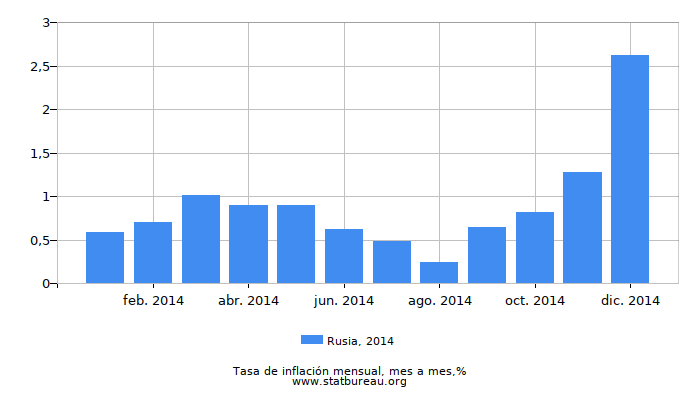 2014 Rusia tasa de inflación: mes a mes