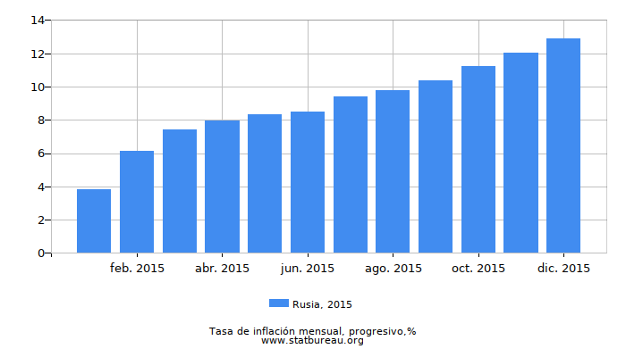 2015 Rusia progresiva tasa de inflación