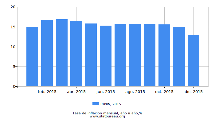 2015 Rusia tasa de inflación: año tras año