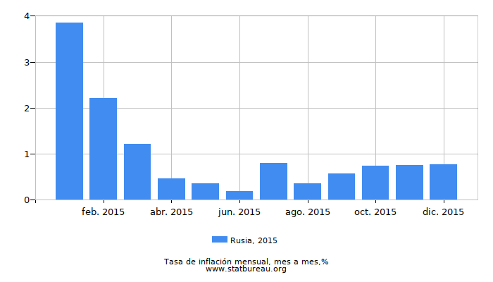 2015 Rusia tasa de inflación: mes a mes