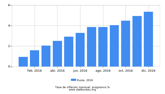 2016 Rusia progresiva tasa de inflación